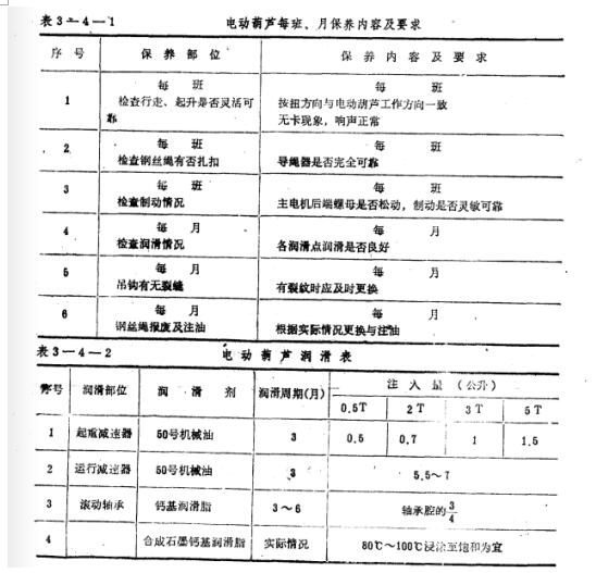 鋼絲繩電動葫蘆每班、月保養(yǎng)內(nèi)容及要求