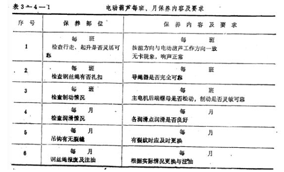 鋼絲繩電動(dòng)葫蘆每班、月保養(yǎng)內(nèi)容
